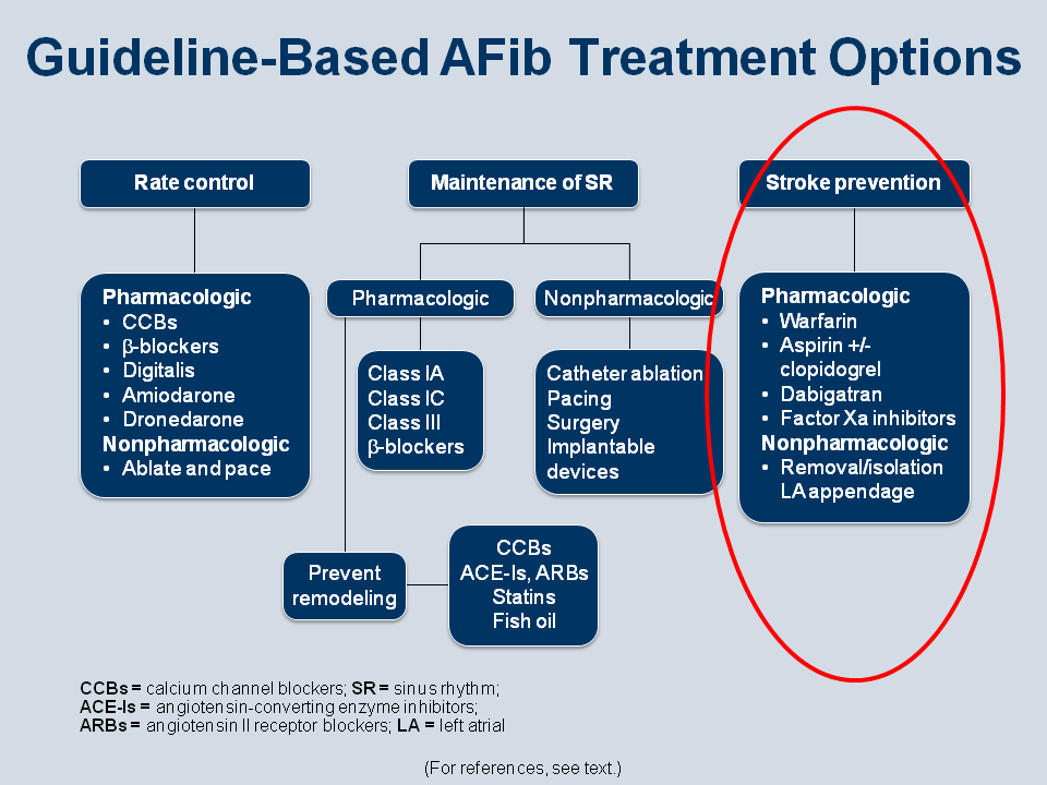 How do you treat atrial fibrillation?