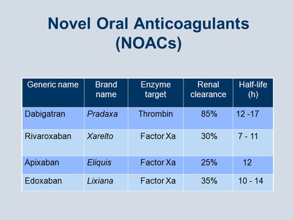 What is the list of anticoagulants?