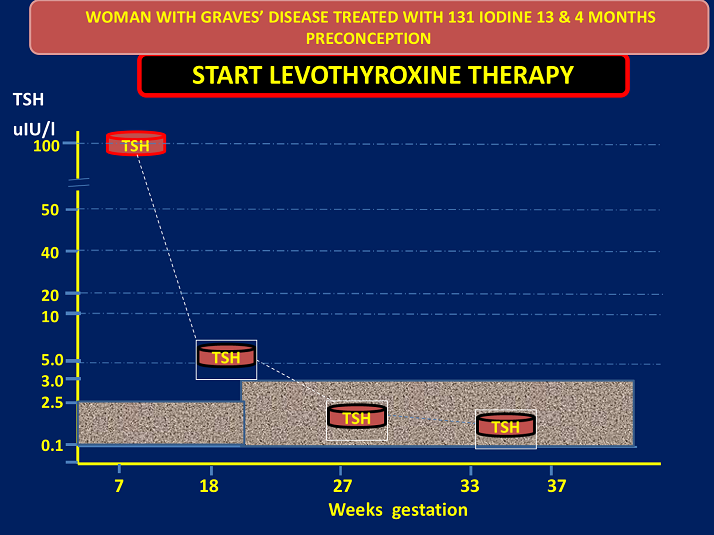Start Levothyroxine Therapy Clinical Relevance and Utility of TSHR