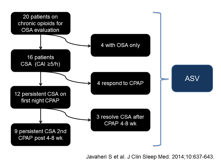 Patients on Chronic Opioids OpioidInduced Central Apnea and