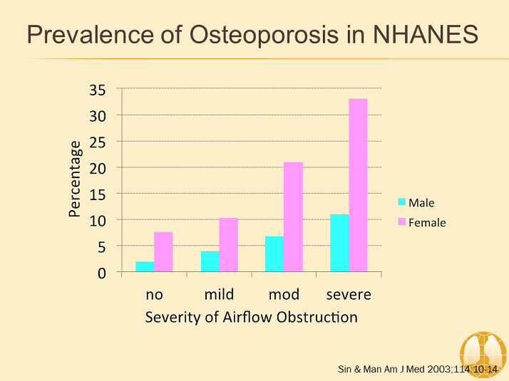 Prevalence of Osteoporosis in NHANES Comorbidities in COPD GOLD