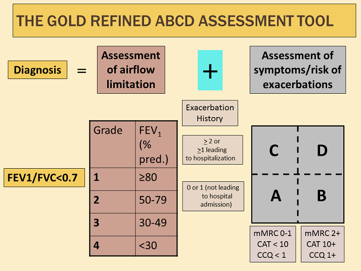 Combined Copd Assessment Using The New Gold Guideline vrogue.co