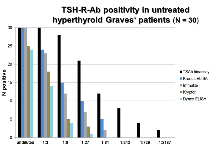 TSHRAb positivity in untreated hyperthyroid Graves‘ patients (N = 30