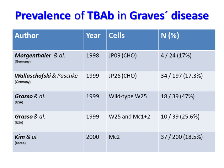 Prevalence of TBAb in Graves´ disease Autoantibodies to the Thyroid