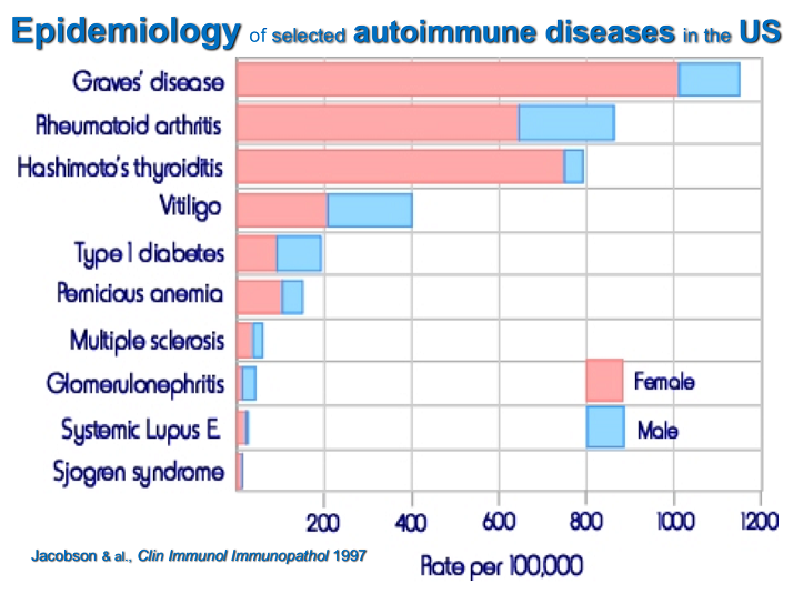 Epidemiology of selected autoimmune diseases in the US Presentation