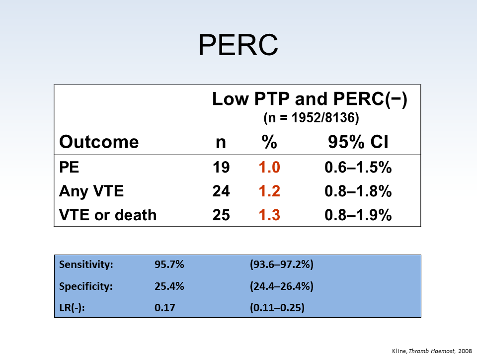 D Dimer Testing In Emergency Settings