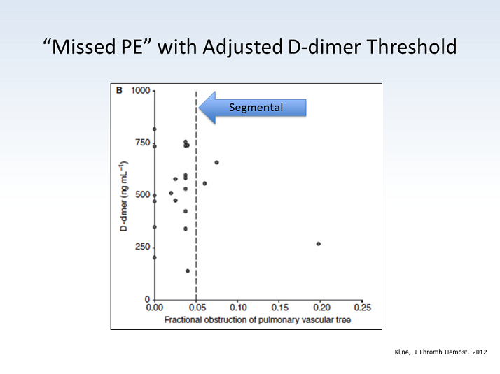 D Dimer Testing In Emergency Settings
