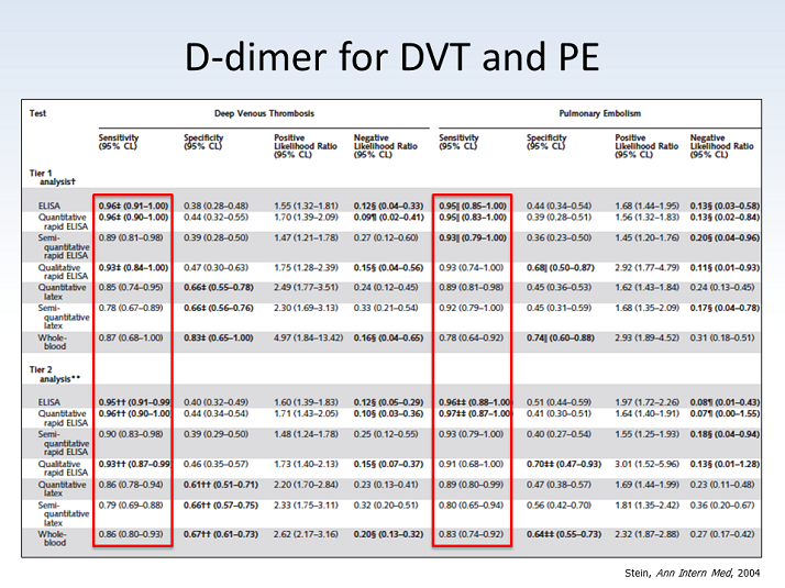 Ddimer for DVT and PE Sensitivity Ddimer Testing in Emergency