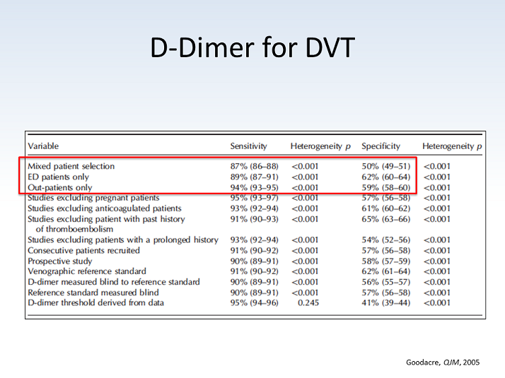 DDimer for DVT Ddimer Testing in Emergency Settings