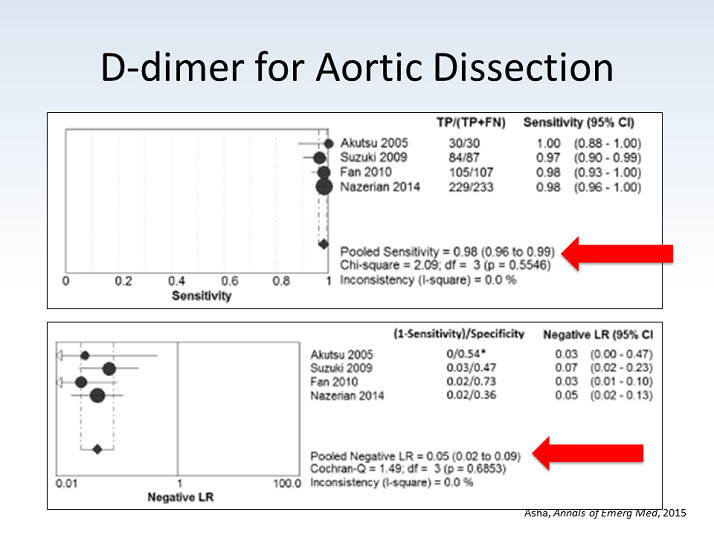 Ddimer for Aortic Dissection Pooled Sensitivity and Negative LR D