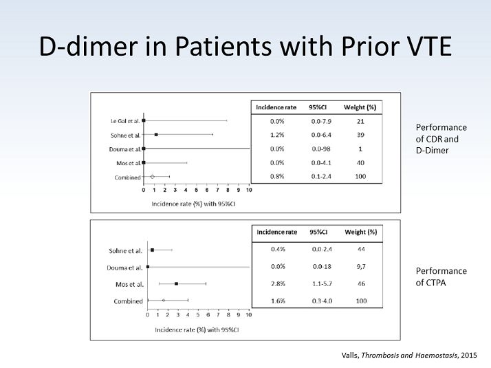 Ddimer in Patients with Prior VTE Ddimer Testing in Emergency