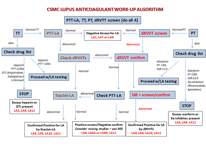 Csmc lupus anticoagulant work up algorithm lupus anticoagulant la
