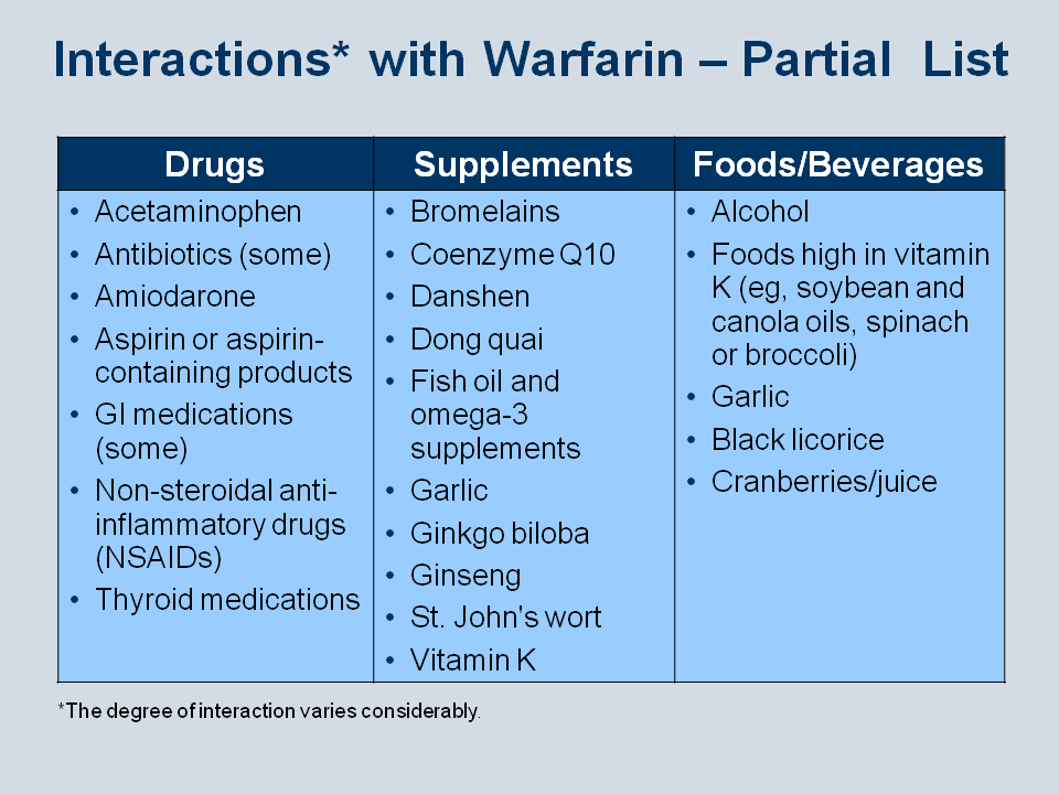 Interaction перевод. Drugs list. Отношение interacts with. Anticoagulant drugs list. Имбирь и варфарин взаимодействие.
