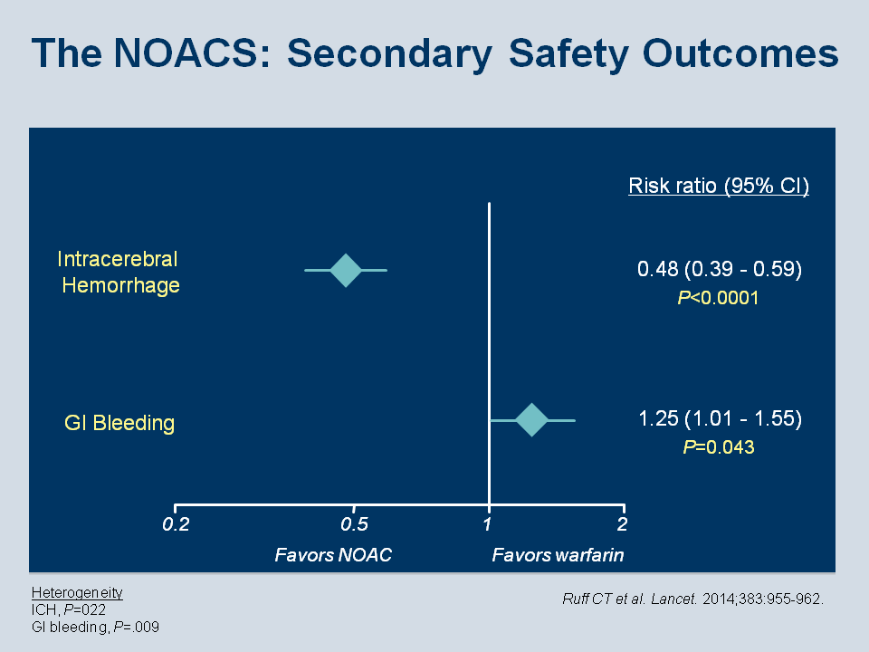 Oral Anticoagulation and the Novel Oral Anticoagulants (NOACs):Where ...
