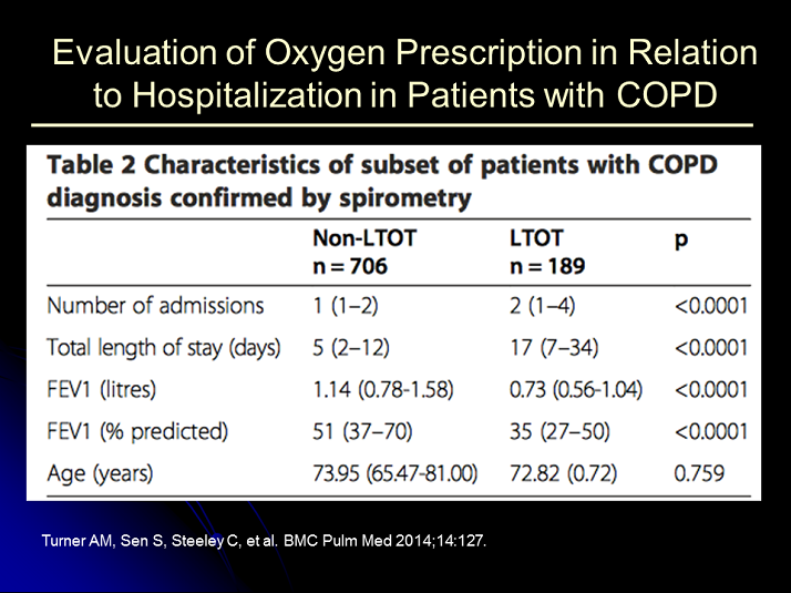 Evaluation of Oxygen Prescription in Relation to Hospitalization in