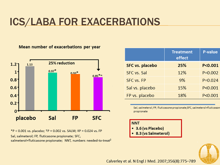 ICS/LABA For Exacerbations - Overview of Therapeutic Options - GOLD ...