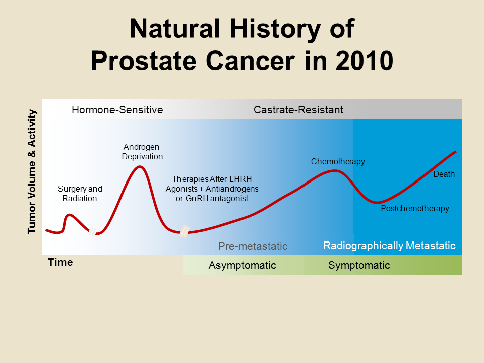 asymptomatic prostate cancer Az emberek gyógyszere prosztatitis eljárást folytat