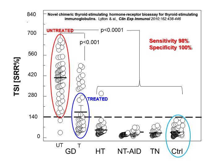 Novel chimeric thyroidstimulating hormonereceptor bioassay for thyroidstimulating