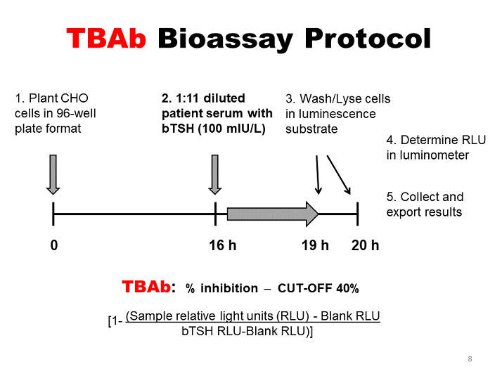 TBAb Bioassay Protocol Blocking TSHRAb Methodology, Prevalence and