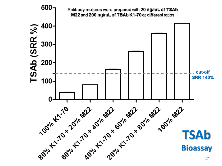 TSAb Bioassay Chart TSH Receptor Antibodies Assay Comparison TSH
