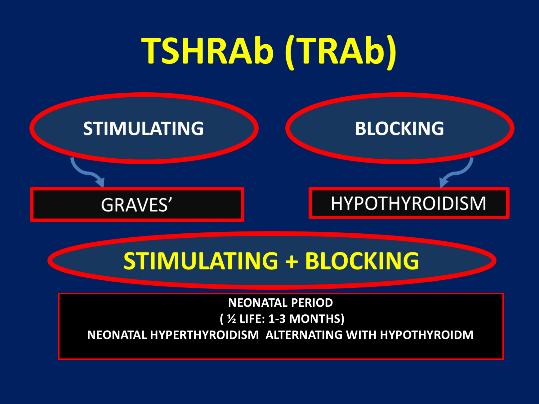 The Role of Thyroid Stimulating and Thyroid Blocking Antibodies in the ...