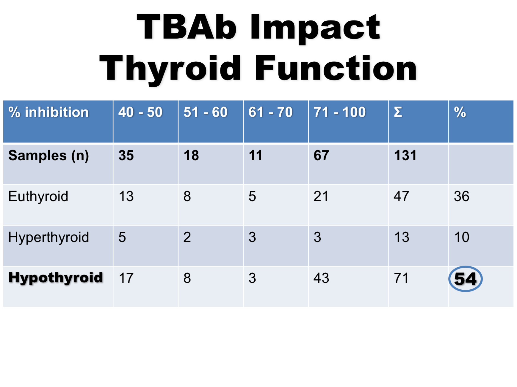The Role of Thyroid Stimulating and Thyroid Blocking Antibodies in the ...