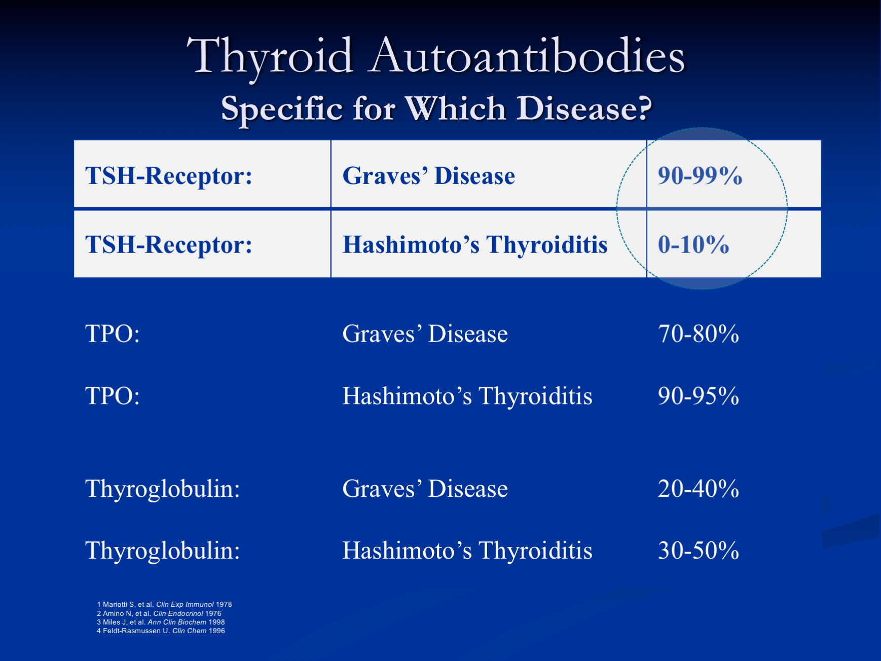 The Role of Thyroid Stimulating and Thyroid Blocking Antibodies in the Diagnosis and Management