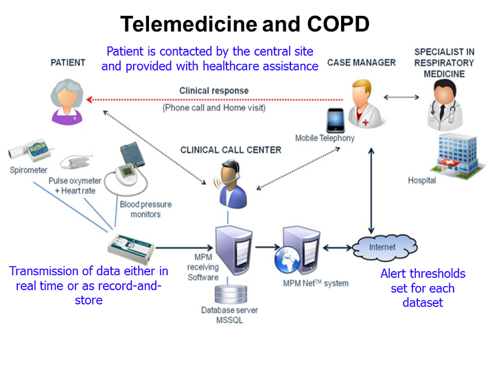 Transmission of Data - Activity Four - Presentation: Integrated Care in ...