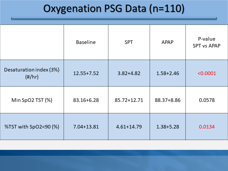 Obstructive Sleep Apnea (OSA) and Positional Obstructive Sleep Apnea (POSA)
