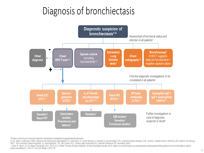 Diagnosis of Bronchiectasis Bronchiectasis Diagnosis and Treatment