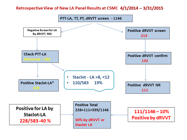 Retrospective View of New LA Panel Results at CSMC Lupus Anticoagulant (LA) Choosing the