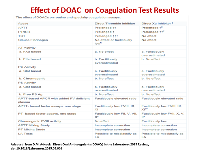 Effect of DOAC on Coagulation Test Results - - Lupus Anticoagulant (LA ...