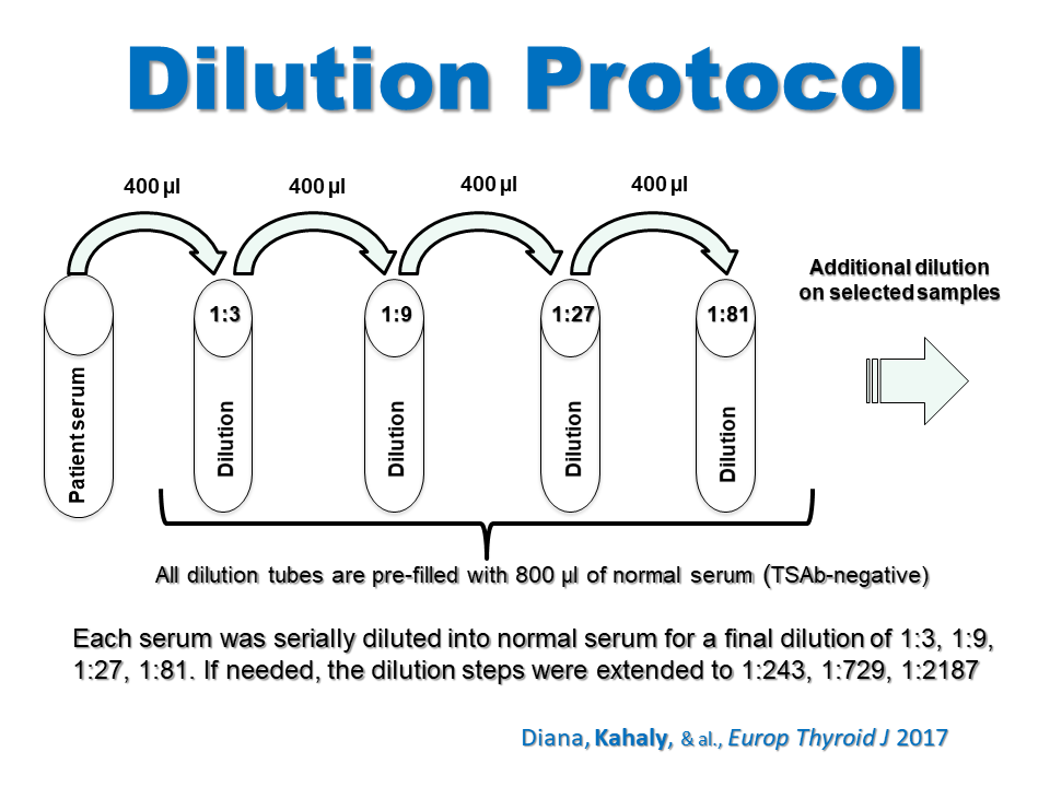 The Role of Thyroid Stimulating and Thyroid Blocking Antibodies in the